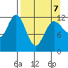 Nukshak Island tide chart for Tuesday, April 7, 2026