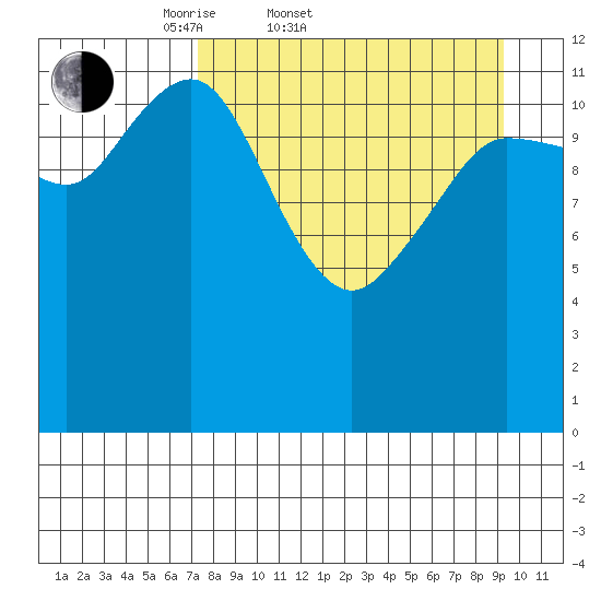 Nukshak Island tide chart for Thursday, April 9, 2026