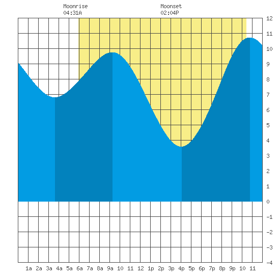 Nukshak Island tide chart for Sunday, May 10, 2026
