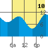 Nukshak Island tide chart for Sunday, May 10, 2026