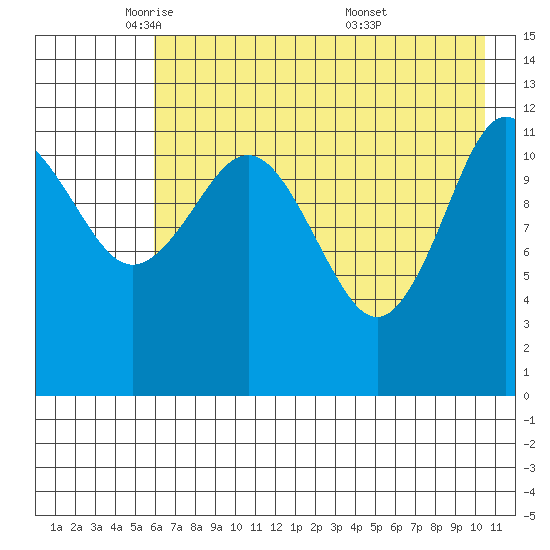 Nukshak Island tide chart for Monday, May 11, 2026
