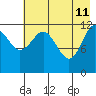 Nukshak Island tide chart for Monday, May 11, 2026