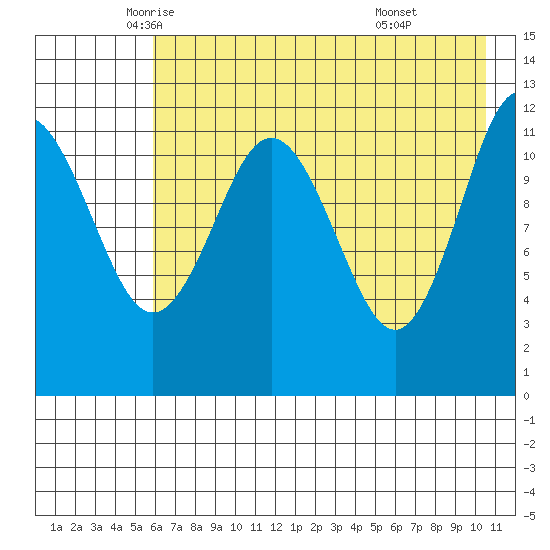 Nukshak Island tide chart for Tuesday, May 12, 2026