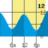 Nukshak Island tide chart for Tuesday, May 12, 2026
