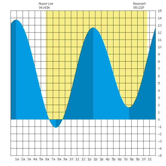 Nukshak Island tide chart for Thursday, May 14, 2026