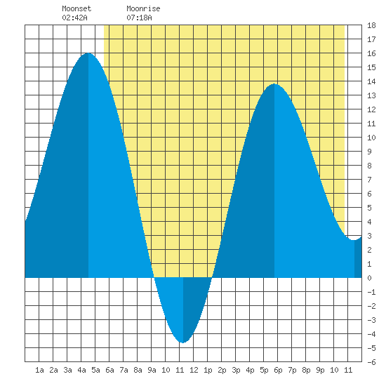 Nukshak Island tide chart for Tuesday, May 19, 2026