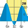 Nukshak Island tide chart for Wednesday, May 20, 2026