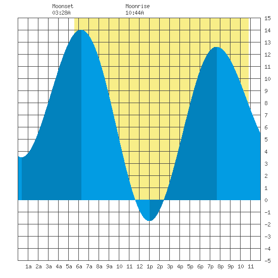 Nukshak Island tide chart for Thursday, May 21, 2026