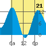 Nukshak Island tide chart for Thursday, May 21, 2026