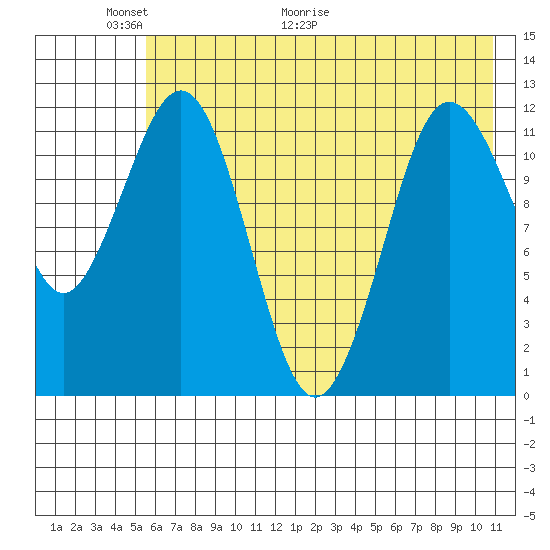 Nukshak Island tide chart for Friday, May 22, 2026