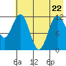 Nukshak Island tide chart for Friday, May 22, 2026