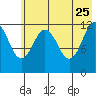 Nukshak Island tide chart for Monday, May 25, 2026