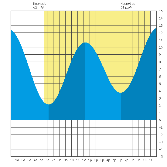 Nukshak Island tide chart for Tuesday, May 26, 2026