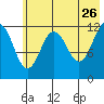 Nukshak Island tide chart for Tuesday, May 26, 2026