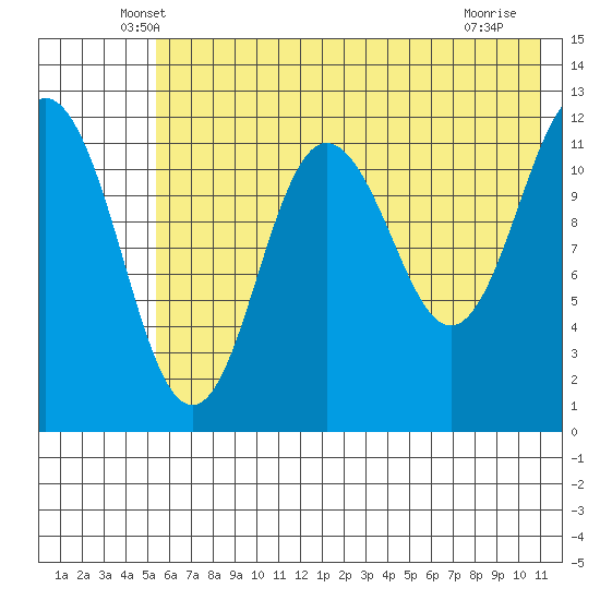 Nukshak Island tide chart for Wednesday, May 27, 2026
