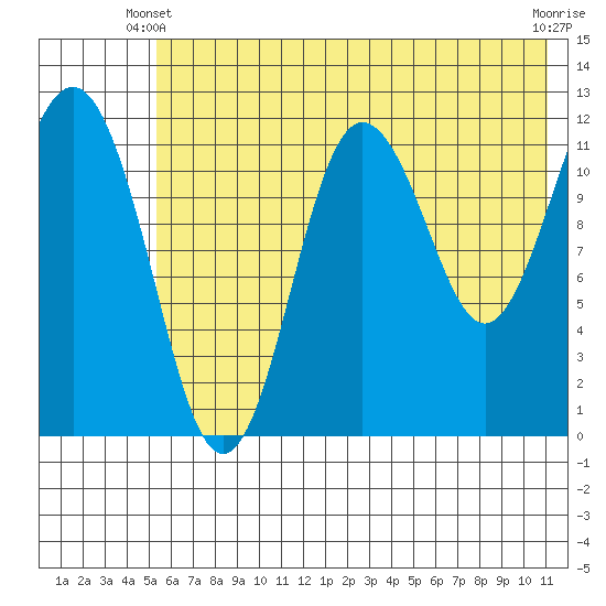 Nukshak Island tide chart for Friday, May 29, 2026