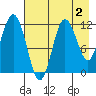 Nukshak Island tide chart for Saturday, May 2, 2026