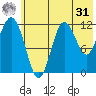 Nukshak Island tide chart for Sunday, May 31, 2026