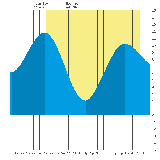 Nukshak Island tide chart for Thursday, May 7, 2026