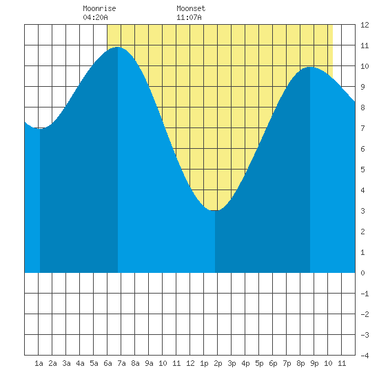 Nukshak Island tide chart for Friday, May 8, 2026
