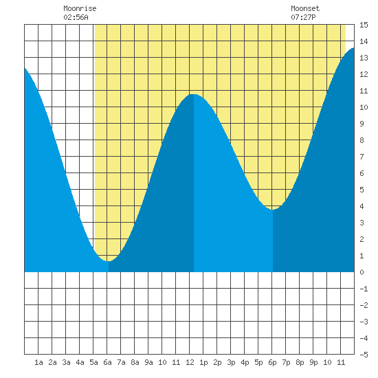 Nukshak Island tide chart for Thursday, June 11, 2026