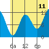 Nukshak Island tide chart for Thursday, June 11, 2026