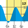 Nukshak Island tide chart for Friday, June 12, 2026