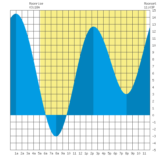 Nukshak Island tide chart for Saturday, June 13, 2026