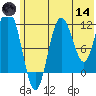 Nukshak Island tide chart for Sunday, June 14, 2026