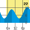 Nukshak Island tide chart for Monday, June 22, 2026