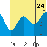 Nukshak Island tide chart for Wednesday, June 24, 2026
