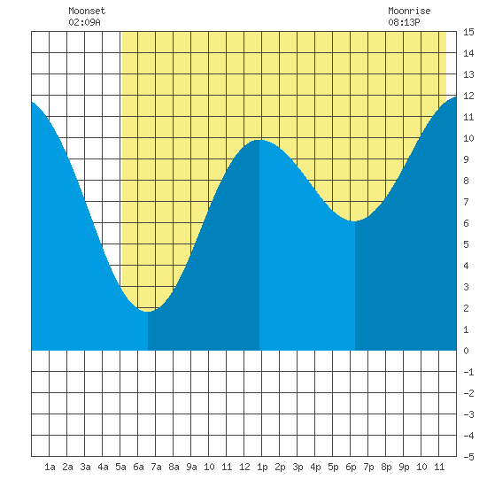 Nukshak Island tide chart for Thursday, June 25, 2026