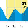 Nukshak Island tide chart for Thursday, June 25, 2026