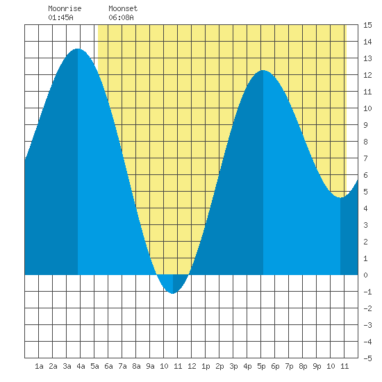 Nukshak Island tide chart for Tuesday, June 2, 2026