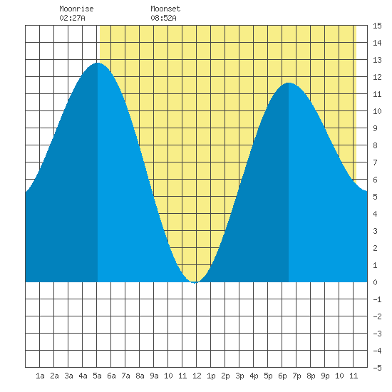 Nukshak Island tide chart for Thursday, June 4, 2026