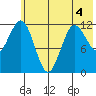 Nukshak Island tide chart for Thursday, June 4, 2026