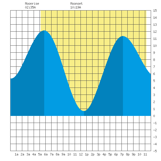 Nukshak Island tide chart for Friday, June 5, 2026