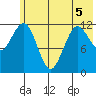 Nukshak Island tide chart for Friday, June 5, 2026