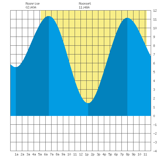 Nukshak Island tide chart for Saturday, June 6, 2026