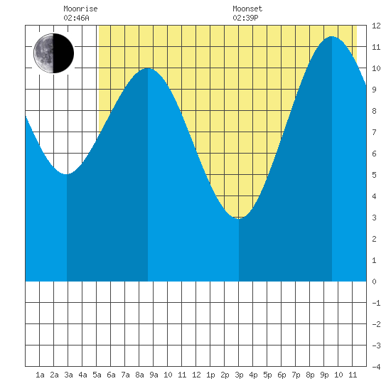 Nukshak Island tide chart for Monday, June 8, 2026