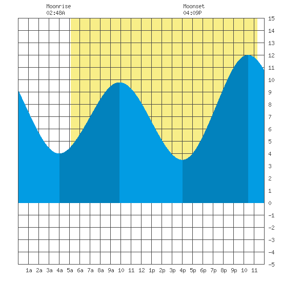 Nukshak Island tide chart for Tuesday, June 9, 2026
