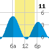 Nummy Island tide chart for Monday, January 11, 2021