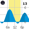 Nummy Island tide chart for Wednesday, January 13, 2021