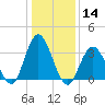Nummy Island tide chart for Thursday, January 14, 2021