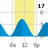 Nummy Island tide chart for Sunday, January 17, 2021