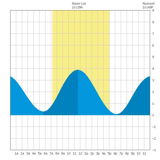 Nummy Island tide chart for Monday, January 18, 2021