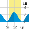Nummy Island tide chart for Monday, January 18, 2021