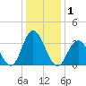 Nummy Island tide chart for Friday, January 1, 2021