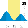 Nummy Island tide chart for Monday, January 25, 2021