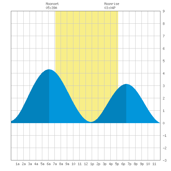 Nummy Island tide chart for Tuesday, January 26, 2021